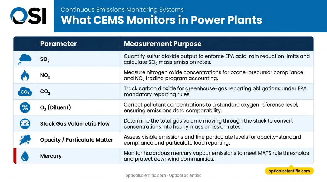 Power plant CEMS monitored pollutants and measurement purpose comparison chart