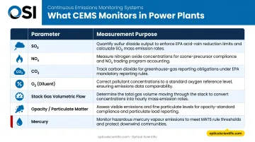 Power plant CEMS monitored pollutants and measurement purpose comparison chart