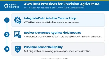 Three best practices for integrating AWS data into irrigation control systems