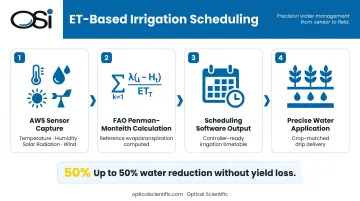 ET-based irrigation scheduling process showing water savings up to 50 percent