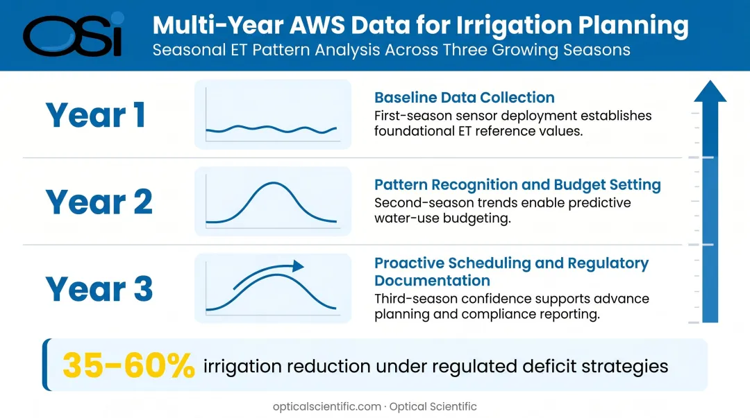 Multi-year AWS historical data uses for seasonal irrigation planning and water budgeting