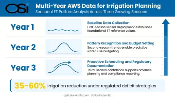 Multi-year AWS historical data uses for seasonal irrigation planning and water budgeting