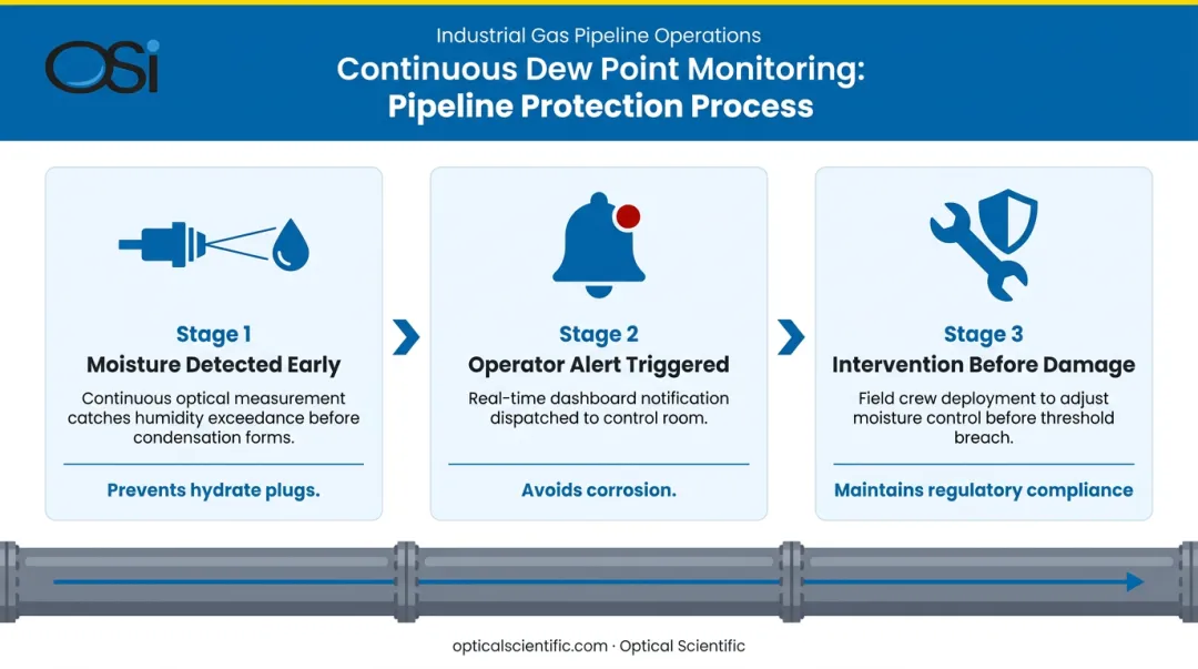 Industrial dew point monitoring benefits pipeline moisture control process flow diagram