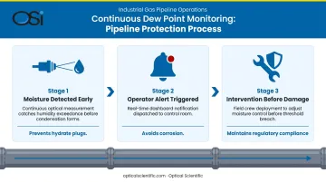 Industrial dew point monitoring benefits pipeline moisture control process flow diagram
