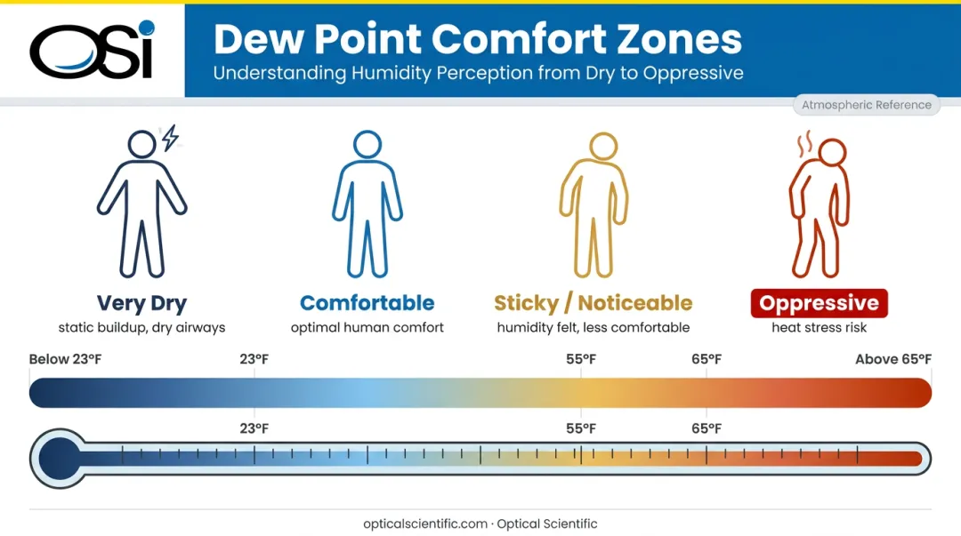Dew point comfort scale from dry to oppressive with human health impact indicators