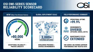 OSI OWI sensor reliability data showing MTBF performance metrics and field deployment statistics