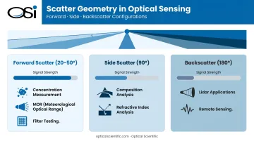 Three optical scatter geometry comparison infographic forward side and backscatter signal strength