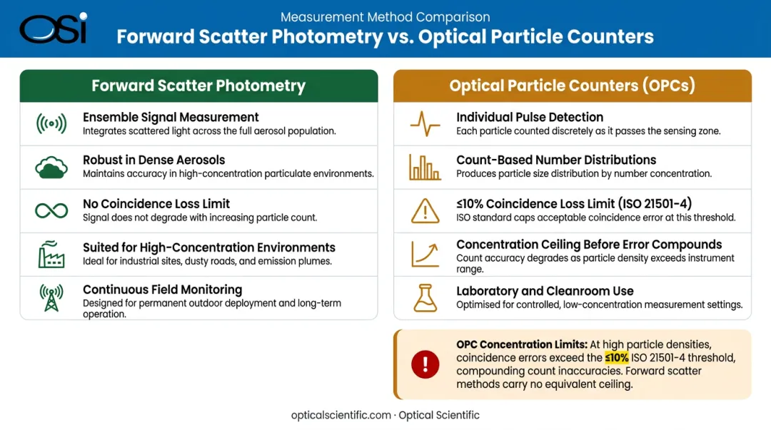 Forward scatter photometry versus optical particle counter OPC method comparison infographic