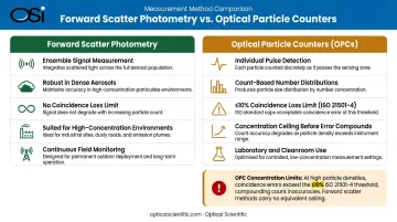 Forward scatter photometry versus optical particle counter OPC method comparison infographic