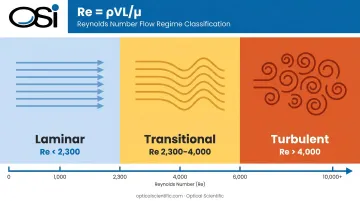 Reynolds number flow regime chart showing laminar transitional and turbulent thresholds