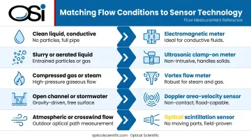 Flow meter technology selection guide matching conditions to recommended sensor types