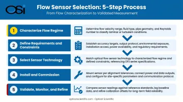 5-step turbulent flow measurement process from site characterization to validation and refinement