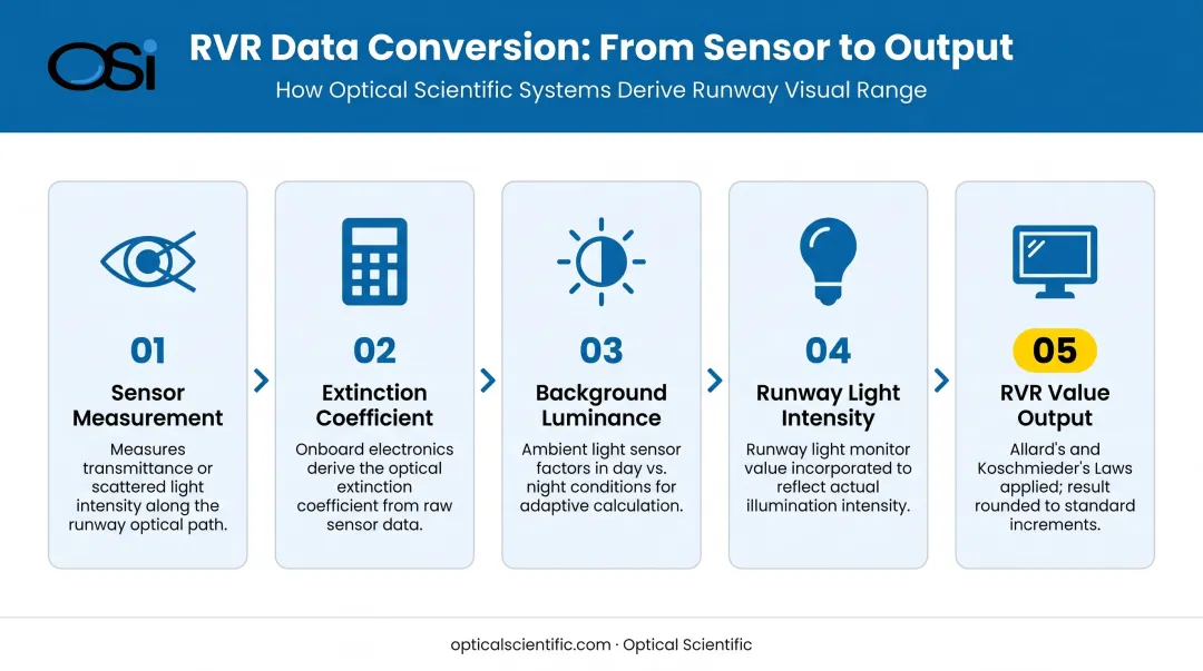 5-step RVR data processing chain from raw sensor reading to reported value