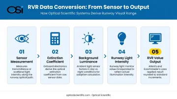 5-step RVR data processing chain from raw sensor reading to reported value