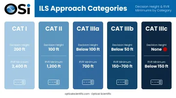 ILS approach category minimums comparison chart CAT I through CAT IIIc RVR thresholds