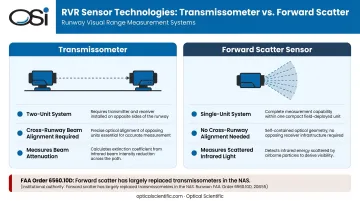 Transmissometer versus forward scatter sensor technology side-by-side comparison infographic