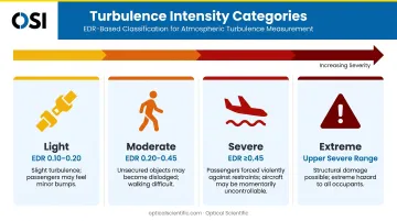 Four turbulence intensity levels EDR thresholds and practical effects comparison chart