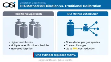EPA Method 205 gas dilution system reducing multi-range cylinder requirements infographic
