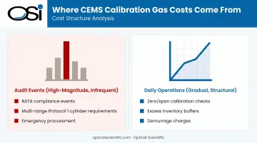 CEMS calibration gas cost accumulation showing audit spikes versus ongoing daily spend