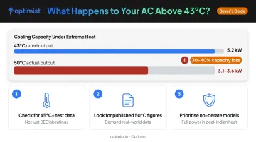 AC ambient temperature derating effect checklist for Indian heat conditions above 43°C