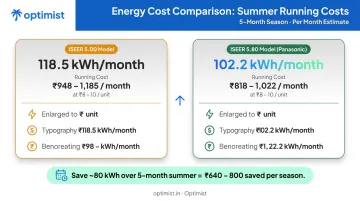 ISEER rating energy savings comparison showing monthly and seasonal electricity cost differences