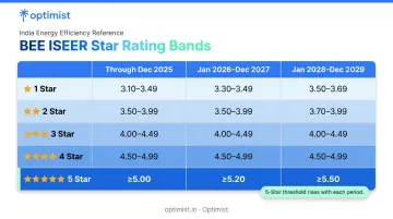 BEE ISEER star rating bands comparison table 2025 through 2029 thresholds