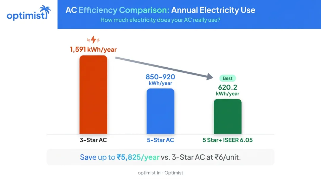 ISEER energy efficiency comparison 3-star versus 5-star plus AC annual consumption