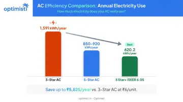 ISEER energy efficiency comparison 3-star versus 5-star plus AC annual consumption