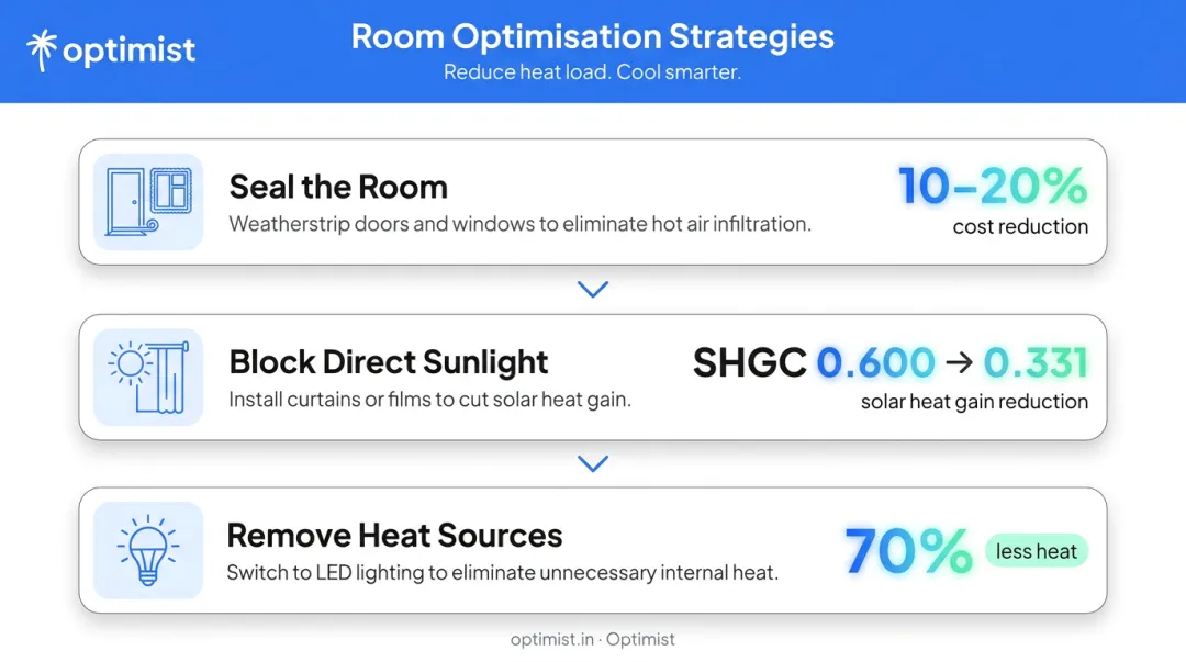 Three room environment strategies to reduce AC cooling load and electricity bill