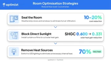 Three room environment strategies to reduce AC cooling load and electricity bill