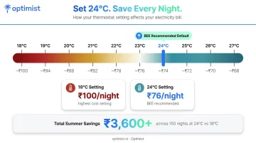 Thermostat temperature setting versus AC electricity cost savings per degree chart