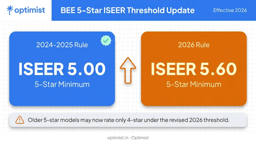 BEE 2026 ISEER threshold increase from 5.00 to 5.60 comparison