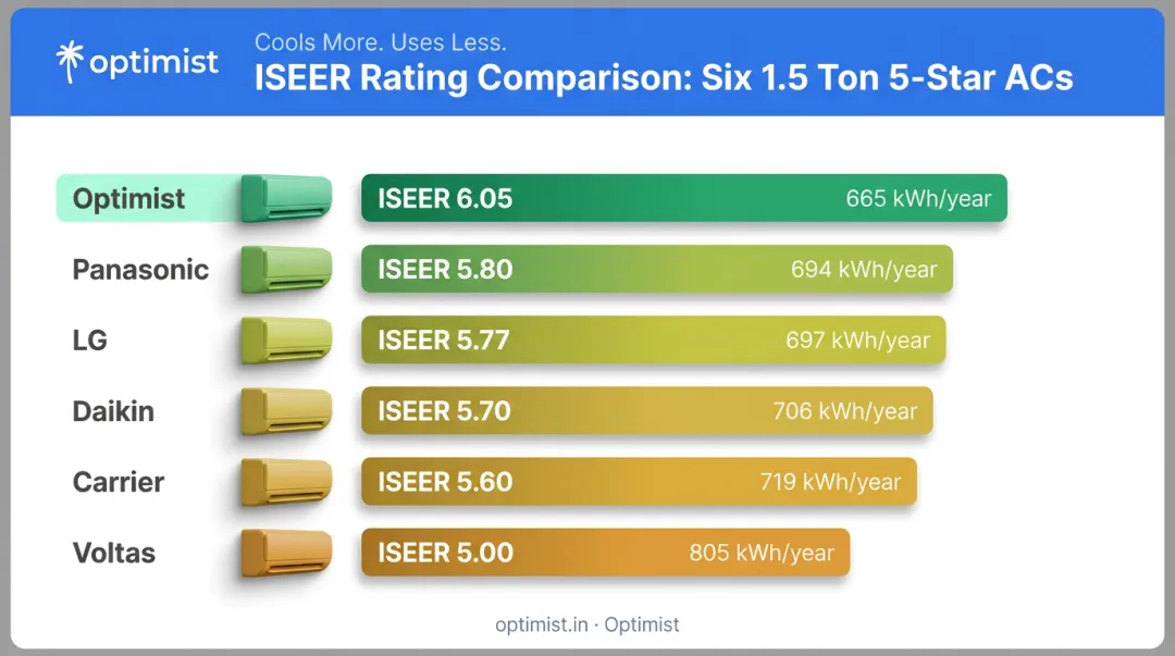 ISEER rating comparison chart of six 1.5 ton 5 star ACs for 2026