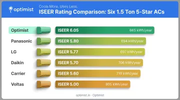 ISEER rating comparison chart of six 1.5 ton 5 star ACs for 2026