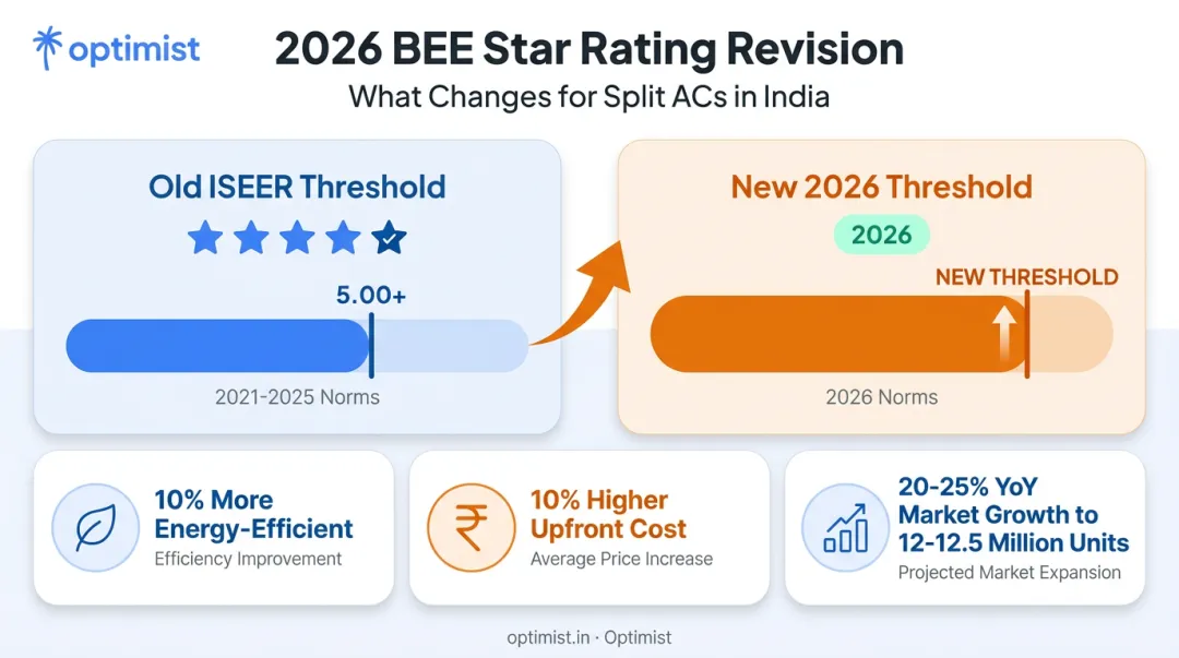 2026 BEE star rating revision impact on AC efficiency and pricing