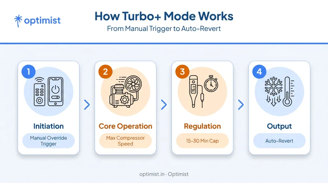 4-stage turbo mode AC process flow from initiation to output