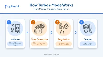 4-stage turbo mode AC process flow from initiation to output