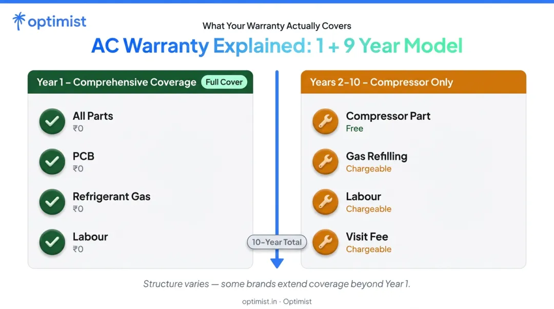 AC warranty coverage comparison Year 1 comprehensive versus Years 2 to 10 compressor-only