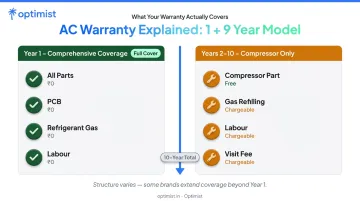 AC warranty coverage comparison Year 1 comprehensive versus Years 2 to 10 compressor-only