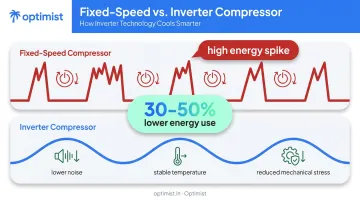 Fixed-speed versus inverter AC compressor cooling cycle comparison