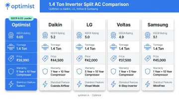 Top 5 inverter AC brands compared by ISEER rating and price