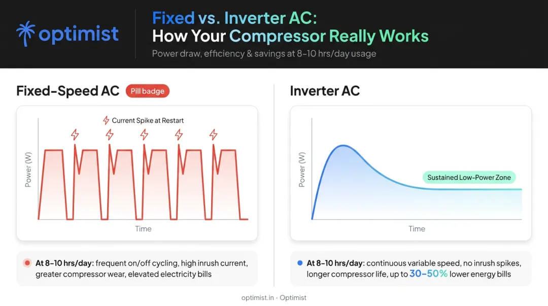 Fixed-speed versus inverter AC compressor operation energy efficiency comparison infographic