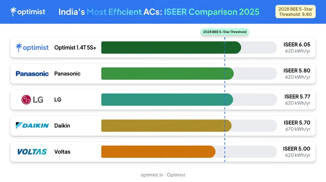 Five best energy-efficient ACs in India ISEER rating comparison chart 2024