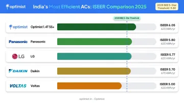 Five best energy-efficient ACs in India ISEER rating comparison chart 2024