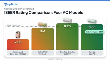 ISEER efficiency rating comparison across portable and split AC models