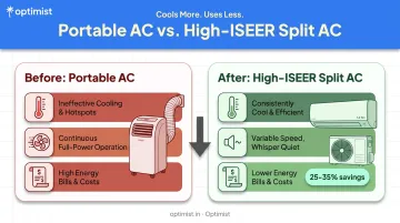 Before and after comparison switching from portable AC to split AC