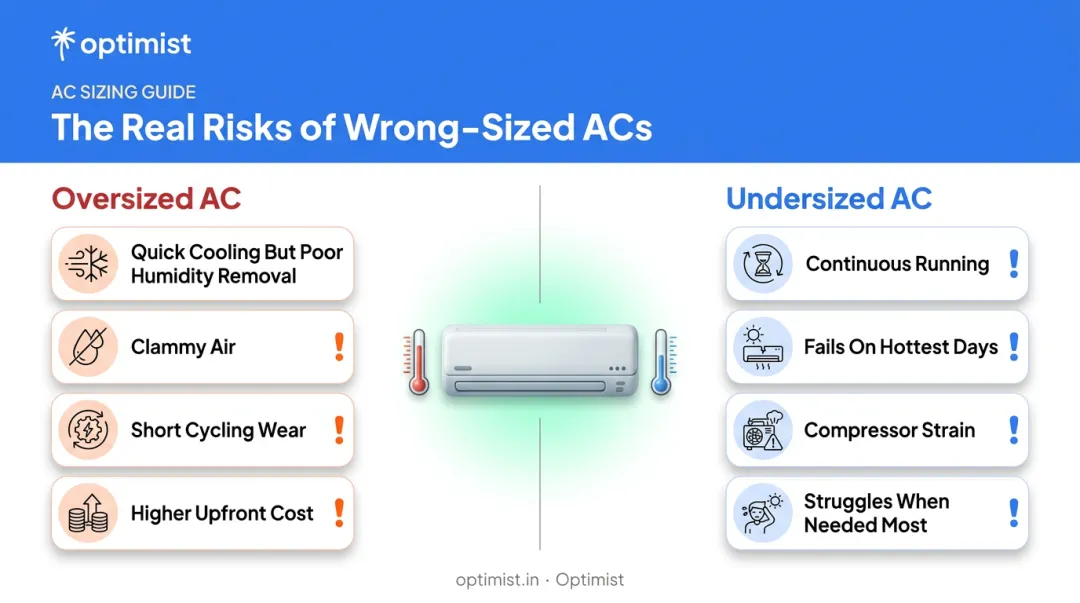 Oversized versus undersized AC effects comparison showing cooling and compressor issues