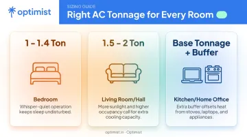 AC tonnage recommendations comparison for bedrooms living rooms and kitchens
