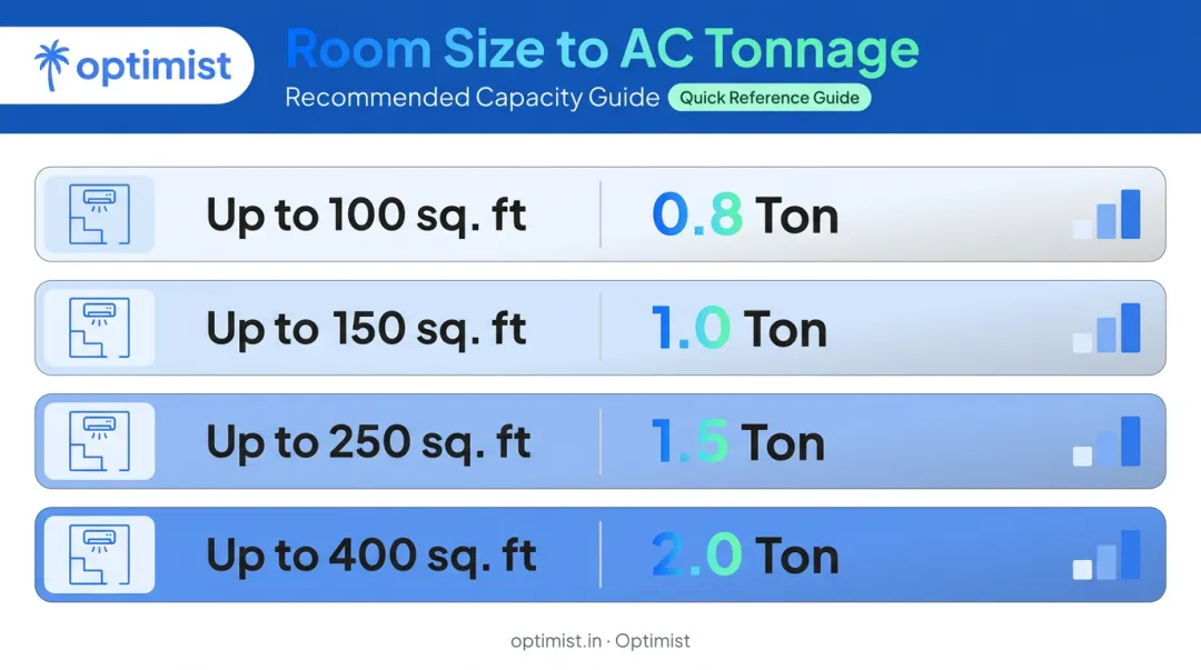 Room size to AC tonnage selection guide chart for Indian homes