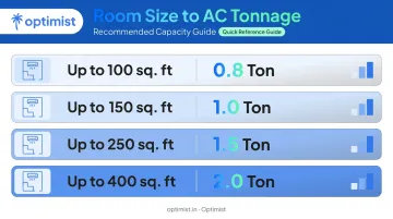 Room size to AC tonnage selection guide chart for Indian homes